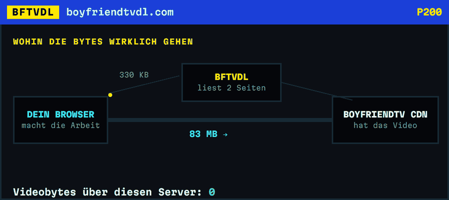 Ein Schaubild: 330 KB laufen zwischen diesem Server und BoyFriendTV, während 83 MB Video direkt zwischen Browser und CDN fließen.