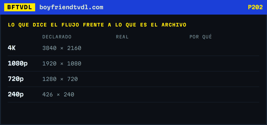 Una tabla que tacha los anchos que declara el flujo y los sustituye por los reales: 3840 pasa a 2880, y 426 a 134 en un vídeo de móvil grabado en vertical.