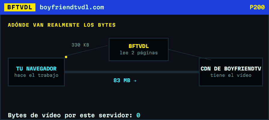 Un esquema que muestra 330 KB moviéndose entre este servidor y BoyFriendTV, mientras 83 MB de vídeo circulan directamente entre el navegador y el CDN.