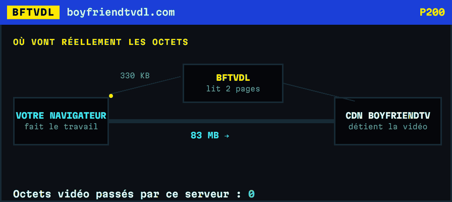 Un schéma montrant 330 Ko qui circulent entre ce serveur et BoyFriendTV, tandis que 83 Mo de vidéo passent directement entre le navigateur et le CDN.