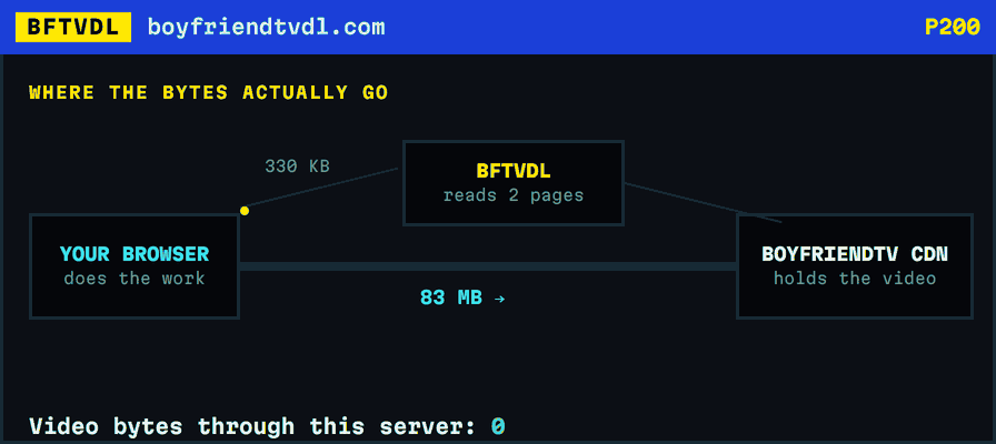 A diagram showing 330 KB moving between this server and BoyFriendTV, while 83 MB of video flows directly between the browser and the CDN.