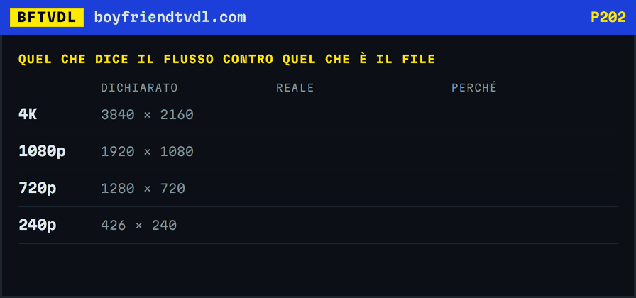 Una tabella che barra le larghezze dichiarate dal flusso e le sostituisce con quelle reali: 3840 diventa 2880, 426 diventa 134 su un video da telefono girato in verticale.