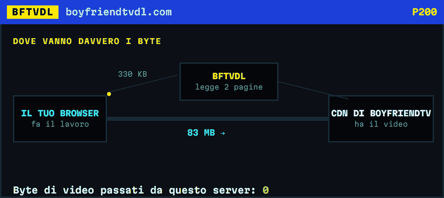 Uno schema che mostra 330 KB passare tra questo server e BoyFriendTV, mentre 83 MB di video scorrono direttamente tra il browser e il CDN.