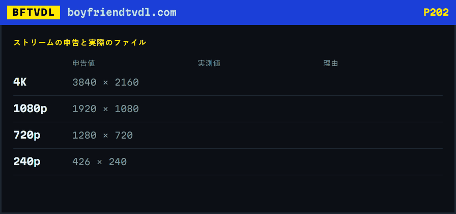 ストリームが申告する幅に取り消し線を引き、実際の幅に置き換える表。3840は2880に、縦向きのスマホ動画では426が134になる。