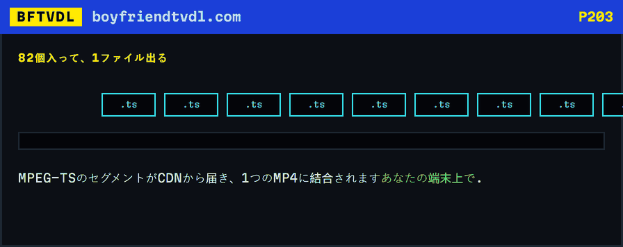 MPEG-TSのセグメントが右から流れ込み、その下で1本のMP4のバーとして積み上がっていく様子。
