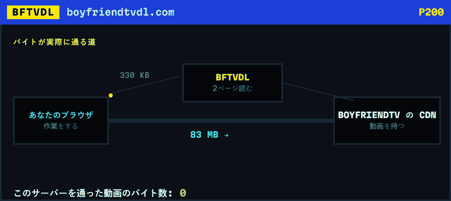 このサーバーとBoyFriendTVの間を330KBが行き来し、83MBの動画はブラウザとCDNの間を直接流れることを示した図。