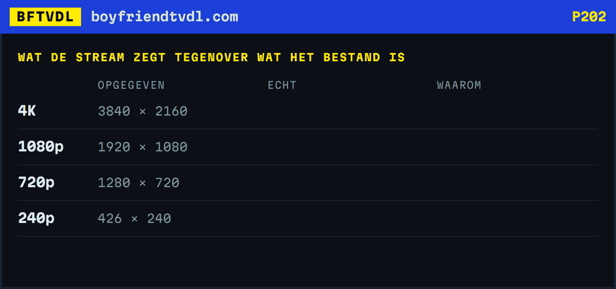 Een tabel die de door de stream opgegeven breedtes doorstreept en vervangt door de echte: 3840 wordt 2880, en 426 wordt 134 bij een staand gefilmde telefoonvideo.