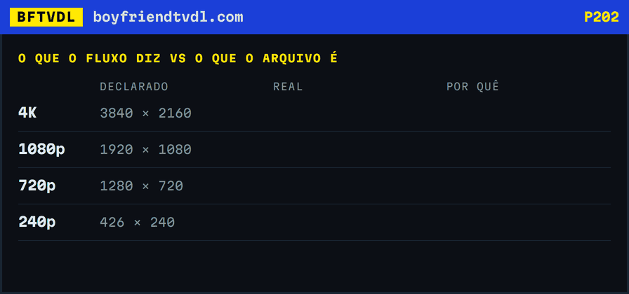 Uma tabela riscando as larguras que o fluxo declara e trocando pelas reais: 3840 vira 2880, 426 vira 134 num vídeo de celular gravado em pé.