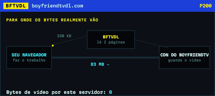 Um diagrama mostrando 330 KB indo e voltando entre este servidor e o BoyFriendTV, enquanto 83 MB de vídeo passam direto entre o navegador e o CDN.
